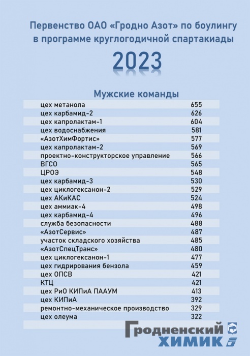 Боулинг результаты 4 дня мужчины